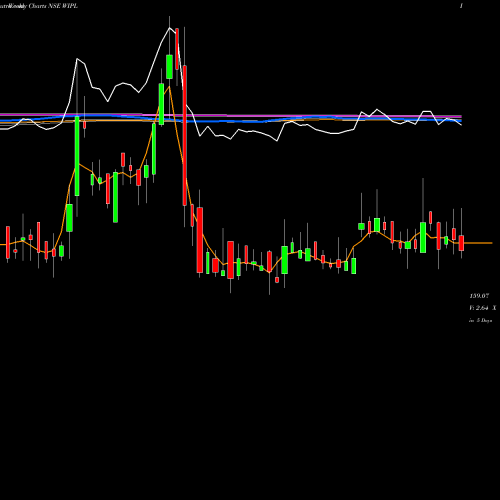Weekly charts share WIPL The Western India Ply Ltd NSE Stock exchange 