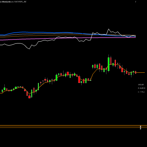 Weekly charts share WIPL_BE The Western India Ply Ltd NSE Stock exchange 