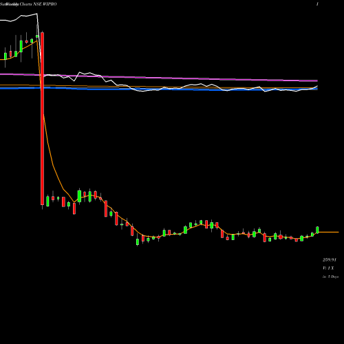 Weekly charts share WIPRO Wipro Limited NSE Stock exchange 