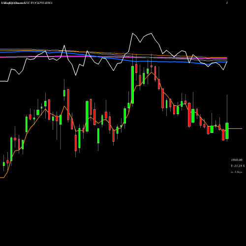 Weekly charts share WOCKPHARMA Wockhardt Limited NSE Stock exchange 