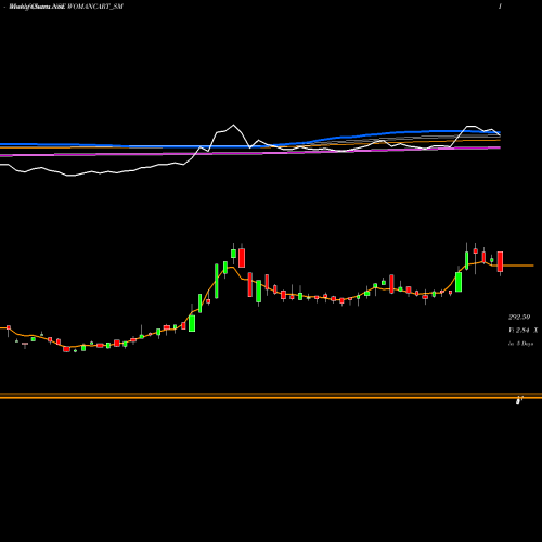 Weekly charts share WOMANCART_SM Womancart Limited NSE Stock exchange 