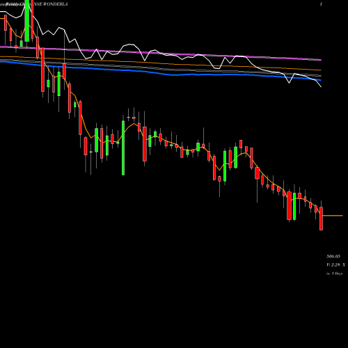 Weekly charts share WONDERLA Wonderla Holidays Limited NSE Stock exchange 