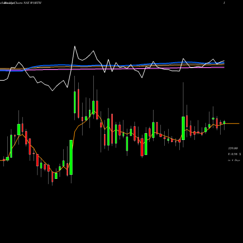 Weekly charts share WORTH Worth Peripherals Limited NSE Stock exchange 