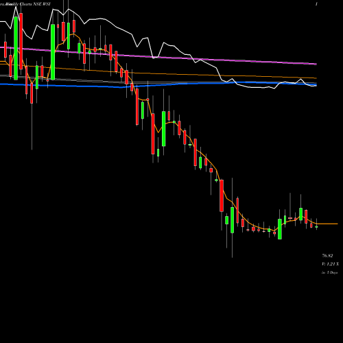 Weekly charts share WSI W S Industries (I) Limited NSE Stock exchange 