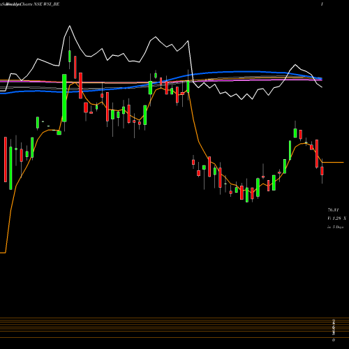 Weekly charts share WSI_BE W.s.industries (i) Ltd. NSE Stock exchange 