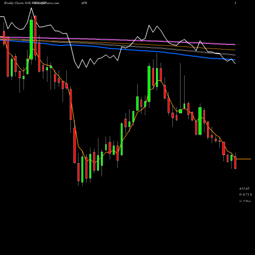 Weekly charts share WSTCSTPAPR West Coast Paper Mills Limited NSE Stock exchange 