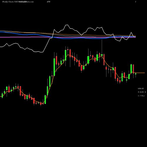 Weekly charts share WSTCSTPAPR West Coast Paper Mills Limited NSE Stock exchange 