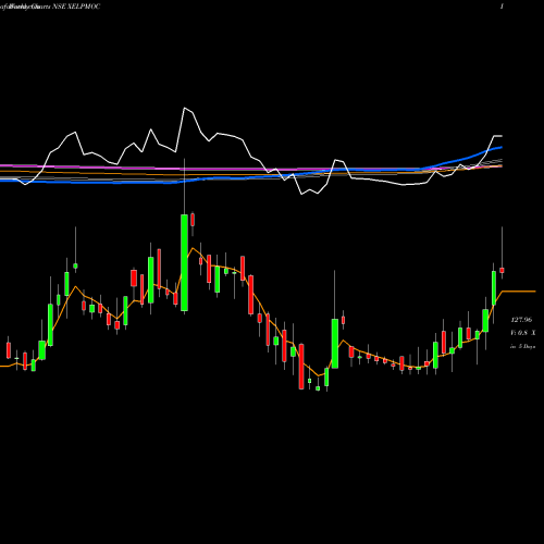 Weekly charts share XELPMOC Xelpmoc Design & Tech Ltd NSE Stock exchange 