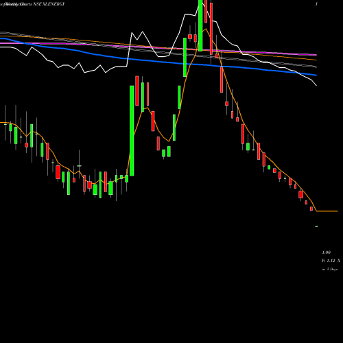 Weekly charts share XLENERGY XL Energy Limited NSE Stock exchange 