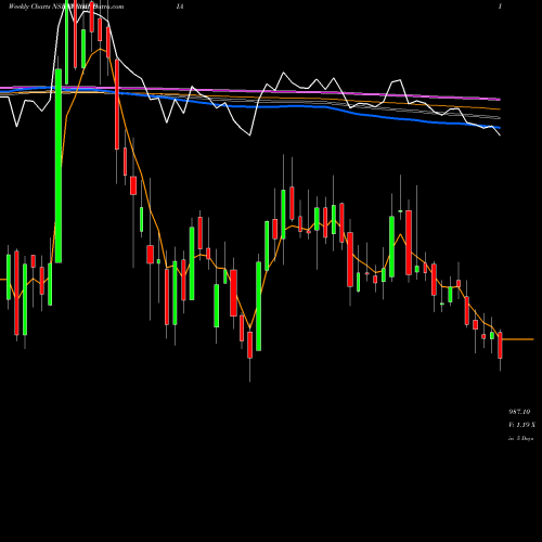Weekly charts share XPROINDIA Xpro India Limited NSE Stock exchange 
