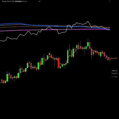 Weekly charts share XPROINDIA Xpro India Limited NSE Stock exchange 