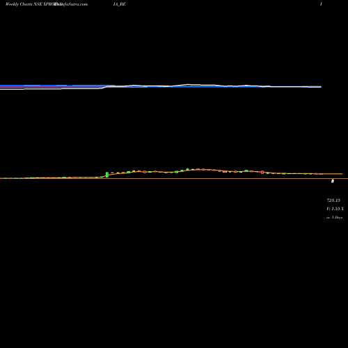 Weekly charts share XPROINDIA_BE Xpro India Limited NSE Stock exchange 