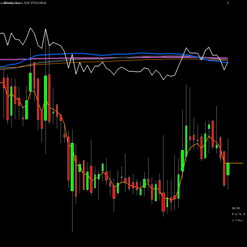 Weekly charts share XTGLOBAL Xtglobal Infotech Limited NSE Stock exchange 