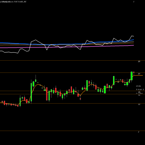Weekly charts share YAARI_BE Yaari Digi Int Ser Ltd NSE Stock exchange 