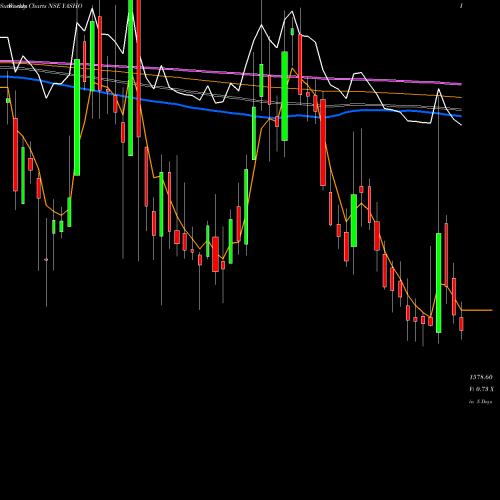 Weekly charts share YASHO Yasho Industries Limited NSE Stock exchange 