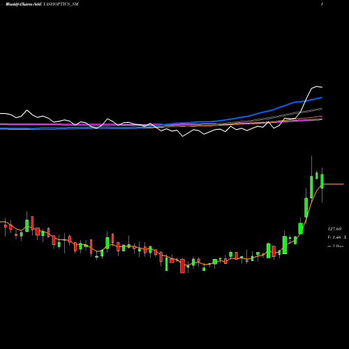Weekly charts share YASHOPTICS_SM Yash Optics & Lens Ltd NSE Stock exchange 
