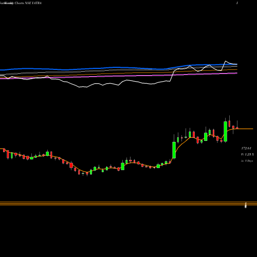Weekly charts share YATRA Yatra Online Limited NSE Stock exchange 