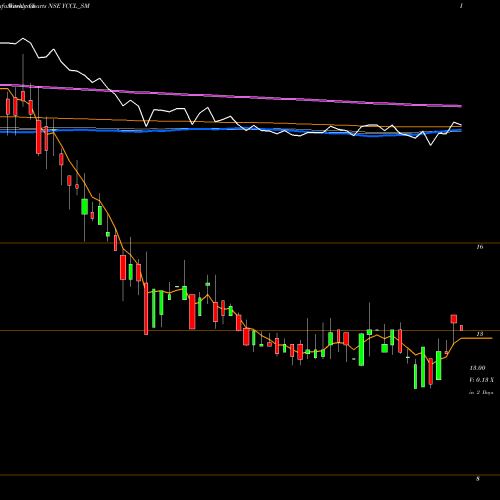 Weekly charts share YCCL_SM Yasons Chemex Care Ltd NSE Stock exchange 