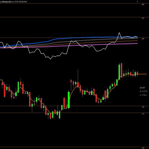 Weekly charts share YESBANK Yes Bank Limited NSE Stock exchange 
