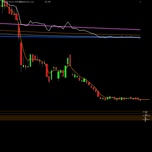 Weekly charts share YUDIZ_SM Yudiz Solutions Limited NSE Stock exchange 