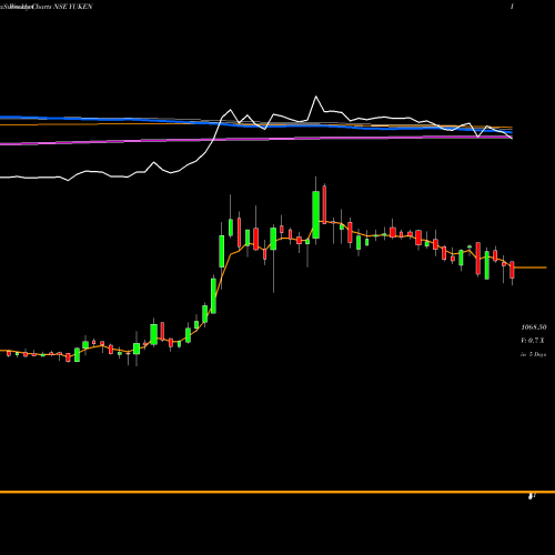 Weekly charts share YUKEN Yuken India Limited NSE Stock exchange 