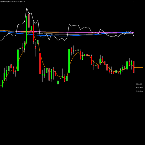 Weekly charts share ZAGGLE Zaggle Prepa Ocean Ser L NSE Stock exchange 
