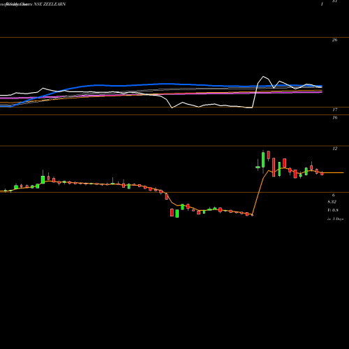 Weekly charts share ZEELEARN Zee Learn Limited NSE Stock exchange 