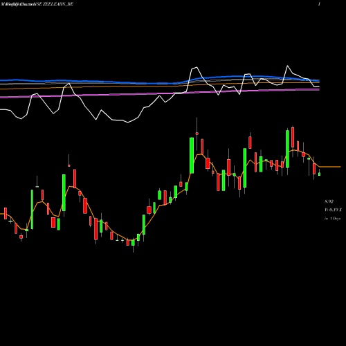 Weekly charts share ZEELEARN_BE Zee Learn Limited NSE Stock exchange 