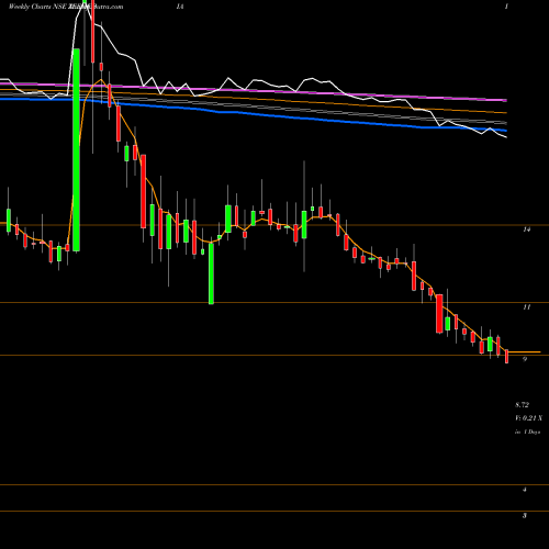 Weekly charts share ZEEMEDIA Zee Media Corporation Limited NSE Stock exchange 