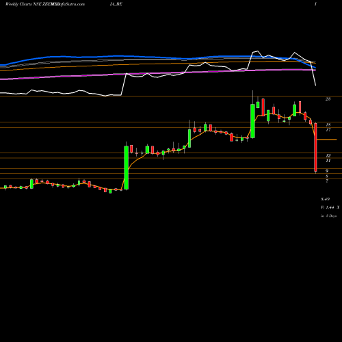 Weekly charts share ZEEMEDIA_BE Zee Media Corporation Ltd NSE Stock exchange 