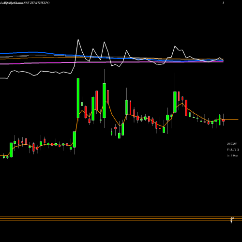 Weekly charts share ZENITHEXPO Zenith Exports Limited NSE Stock exchange 