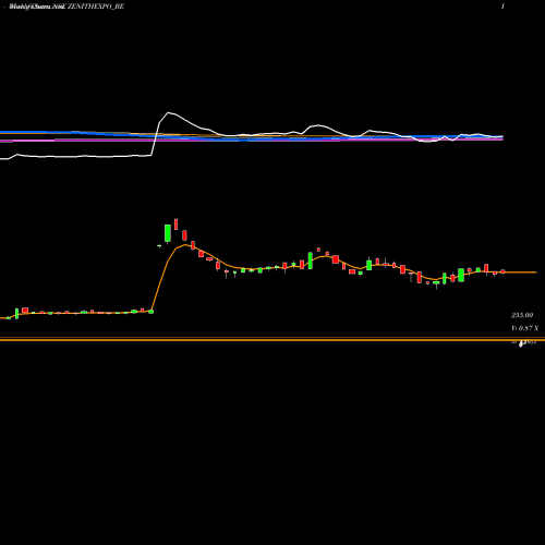 Weekly charts share ZENITHEXPO_BE Zenith Exports Ltd NSE Stock exchange 