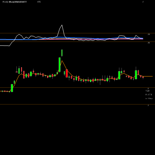 Weekly charts share ZENITHSTL Zenith Steel Pip Ind Ltd NSE Stock exchange 