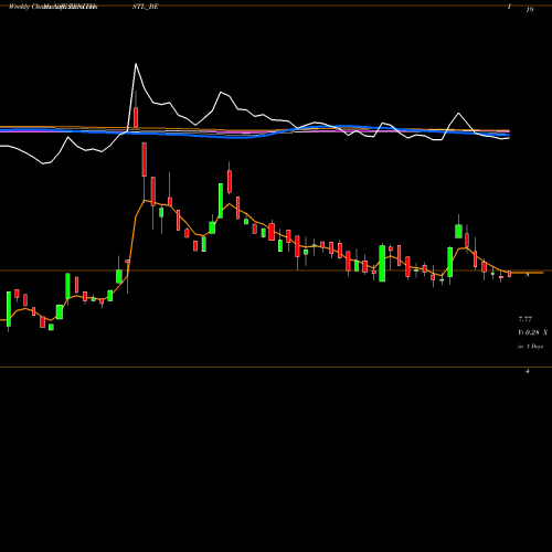 Weekly charts share ZENITHSTL_BE Zenith Steel Pip Ind Ltd NSE Stock exchange 