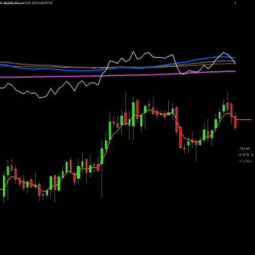 Weekly charts share ZENSARTECH Zensar Technologies Limited NSE Stock exchange 