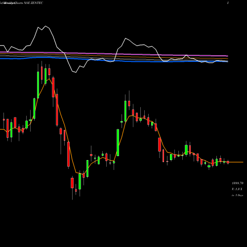 Weekly charts share ZENTEC Zen Technologies Limited NSE Stock exchange 
