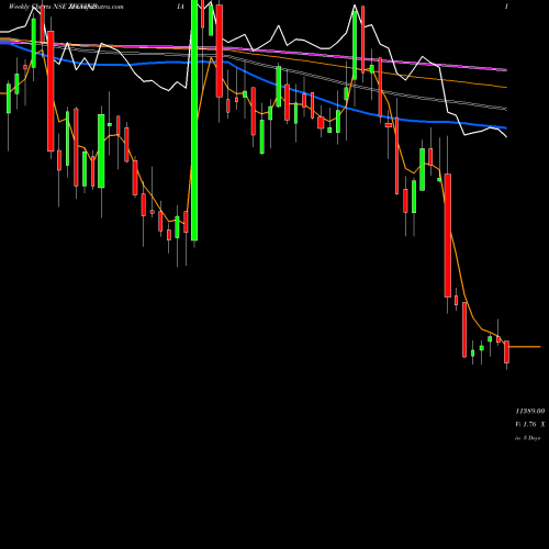 Weekly charts share ZFCVINDIA Zf Com Ve Ctr Sys Ind Ltd NSE Stock exchange 