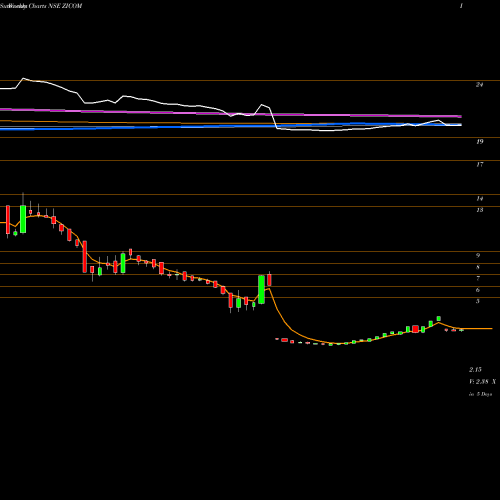 Weekly charts share ZICOM Zicom Electronic Security Systems Limited NSE Stock exchange 
