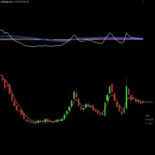 Weekly charts share ZICOM_BE Zicom Elect Sec Sys Ltd NSE Stock exchange 