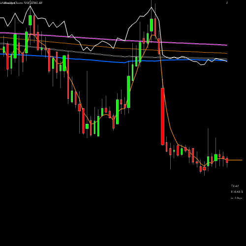 Weekly charts share ZIMLAB Zim Laboratories Limited NSE Stock exchange 