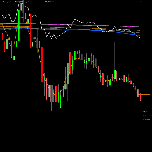 Weekly charts share ZODIACLOTH Zodiac Clothing Company Limited NSE Stock exchange 
