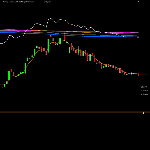Weekly charts share ZODIAC_BE Zodiac Energy Limited NSE Stock exchange 