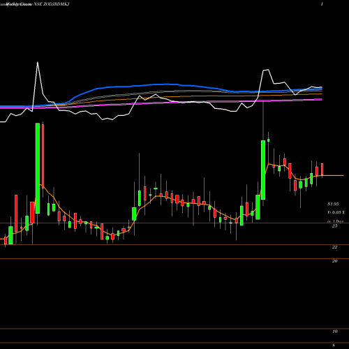 Weekly charts share ZODJRDMKJ Zodiac JRD- MKJ Limited NSE Stock exchange 