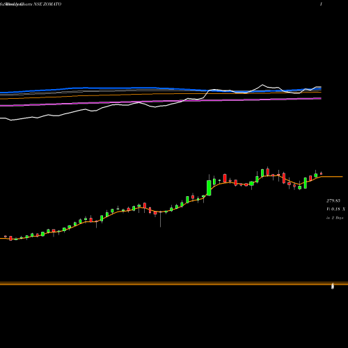 Weekly charts share ZOMATO Zomato Limited NSE Stock exchange 