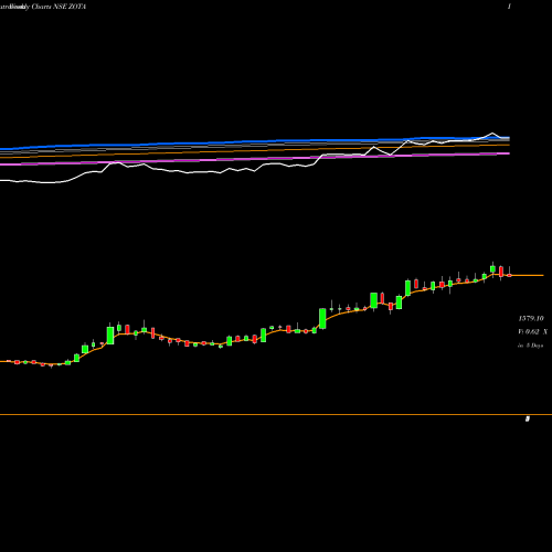 Weekly charts share ZOTA Zota Health Care Limited NSE Stock exchange 