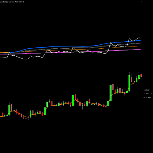 Weekly charts share ZOTA Zota Health Care Limited NSE Stock exchange 