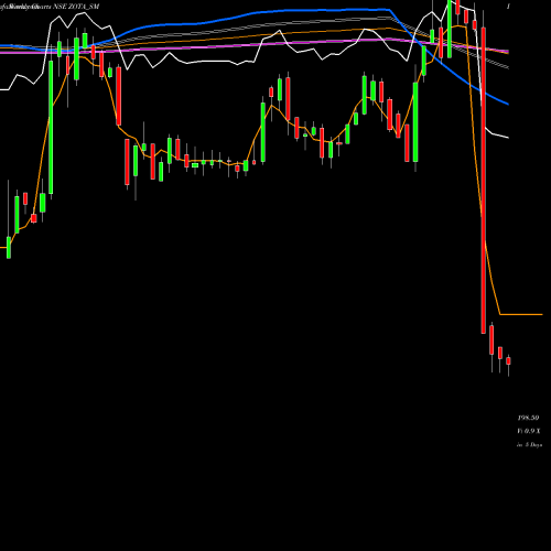 Weekly charts share ZOTA_SM Zota Health Care Limited NSE Stock exchange 