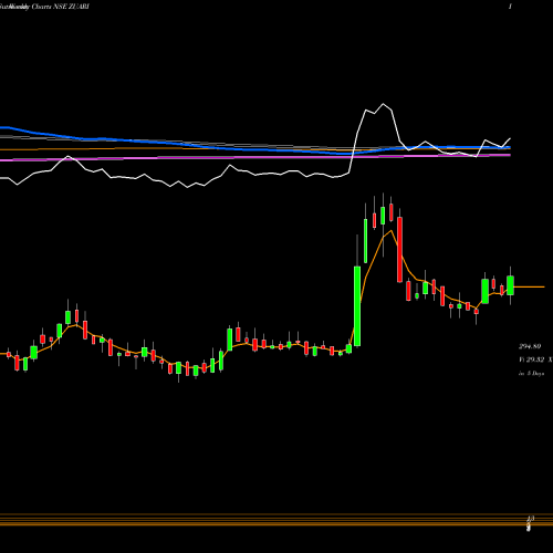 Weekly charts share ZUARI Zuari Agro Chemicals Limited NSE Stock exchange 