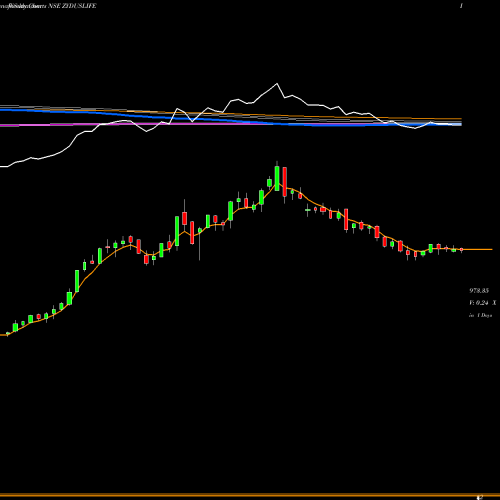 Weekly charts share ZYDUSLIFE Zydus Lifesciences Ltd NSE Stock exchange 