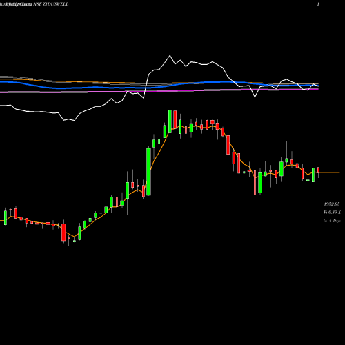 Weekly charts share ZYDUSWELL Zydus Wellness Limited NSE Stock exchange 